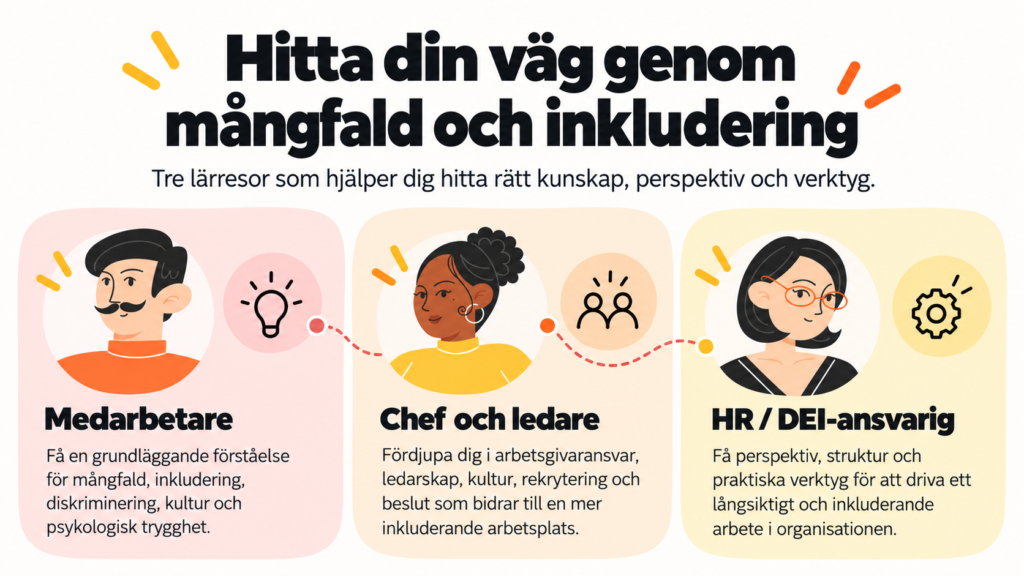 Illustration med tre yrkesroller: Medarbetare, Chef och Ledare, samt HR DEI