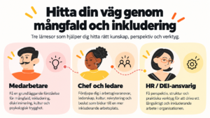Illustration med tre yrkesroller: Medarbetare, Chef och Ledare, samt HR DEI
